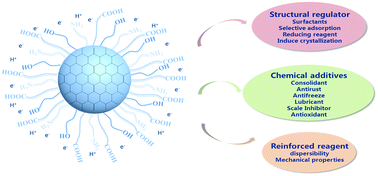 Graphical abstract: Surface functional carbon dots: chemical engineering applications beyond optical properties