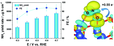 Graphical abstract: Boosting electrochemical nitrite–ammonia conversion properties by a Cu foam@Cu2O catalyst