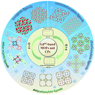 Graphical abstract: Gd(iii)-Based inorganic polymers, metal–organic frameworks and coordination polymers for magnetic refrigeration