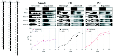 Graphical abstract: Optimized design of obstacle sequences for microfluidic mixing in an inertial regime