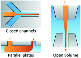 Graphical abstract: Microscale hydrodynamic confinements: shaping liquids across length scales as a toolbox in life sciences