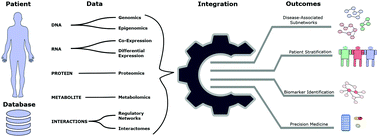 Graphical abstract: Computational approaches leveraging integrated connections of multi-omic data toward clinical applications