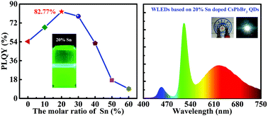 Graphical abstract: Room temperature synthesis of Sn2+ doped highly luminescent CsPbBr3 quantum dots for high CRI white light-emitting diodes