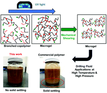 Graphical abstract: Rapid, green synthesis of high performance viscosifiers via a photoiniferter approach for water-based drilling fluids
