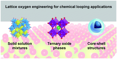 Graphical abstract: Controlling lattice oxygen activity of oxygen carrier materials by design: a review and perspective