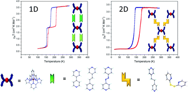 Graphical abstract: Co-crystallisation as a modular approach to the discovery of spin-crossover materials