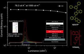 Graphical abstract: A new host material achieving above 75 cd A−1 current efficiency with top-emitting deep-red phosphorescent organic light-emitting diodes