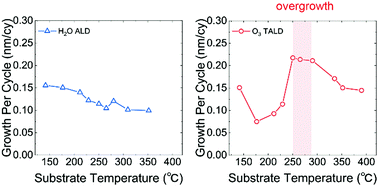 Graphical abstract: Influences of oxygen source and substrate temperature on the unusual growth mechanism of atomic layer deposited magnesium oxide using bis(cyclopentadienyl)magnesium precursor