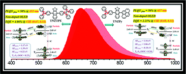 Graphical abstract: Precise modulation of the triplet state distribution for high-efficiency non-doped standard saturated red OLEDs
