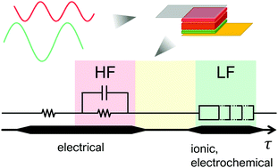 Graphical abstract: Impedance spectroscopy for perovskite solar cells: characterisation, analysis, and diagnosis