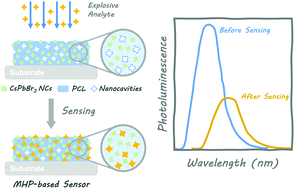 Graphical abstract: Molecularly imprinted nanocomposites of CsPbBr3 nanocrystals: an approach towards fast and selective gas sensing of explosive taggants