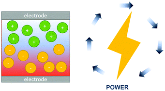 Graphical abstract: Ionic thermoelectrics: principles, materials and applications