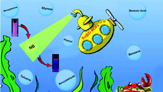 Graphical abstract: Bifunctional color-tuning luminescent Ln@Zr-MOFs for white LEDs and sensitive, ultrafast detection of nitrobenzene in aqueous media