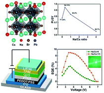 Graphical abstract: Sodium doping for enhanced performance by highly efficient CsPbBr3 quantum dot-based electroluminescent light-emitting diodes