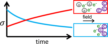 Graphical abstract: A method for identifying the cause of inefficient salt-doping in organic semiconductors