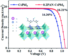 Graphical abstract: Stabilizing all-inorganic CsPbI3 perovskite films with polyacrylonitrile for photovoltaic solar cells