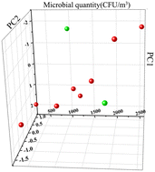 Graphical abstract: A microbial quantity monitoring model based on 3D fluorescence data of the cucumber storeroom gas and its use in providing auxiliary early spoilage warning