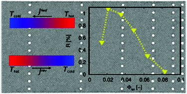 Graphical abstract: Thermal conduction and rectification phenomena in nanoporous silicon membranes