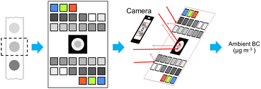 Graphical abstract: Estimation of hourly black carbon aerosol concentrations from glass fiber filter tapes using image reflectance-based method