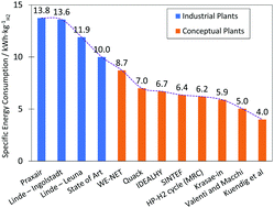 Graphical abstract: Hydrogen liquefaction: a review of the fundamental physics, engineering practice and future opportunities