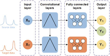 Graphical abstract: A transferred multitask regularization convolutional neural network (TrMR-CNN) for laser-induced breakdown spectroscopy quantitative analysis