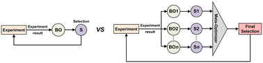 Graphical abstract: Meta optimization based on real-time benchmarking of multiple surrogate models for autonomous flow synthesis