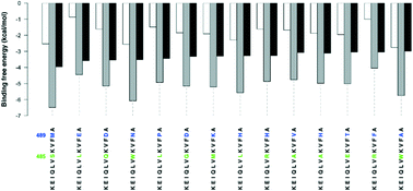 Graphical abstract: Activating the p53 anti-cancer pathway by targeting the MDM2/MDMX dimer interface with short peptide segments: a computational peptide design experiment