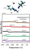 Graphical abstract: An experimental and computational study of a low-temperature electrolyte design utilizing iodide-based ionic liquid and butyronitrile