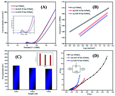 Graphical abstract: Rare earth metal (Sm)-doped NiMnO3 nanostructures for highly competent alkaline oxygen evolution reaction