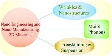 Graphical abstract: Nano-engineering and nano-manufacturing in 2D materials: marvels of nanotechnology