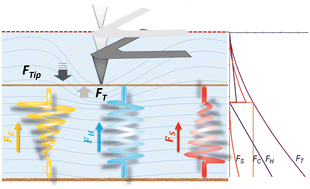 Graphical abstract: Nano-structural stiffness measure for soft biomaterials of heterogeneous elasticity