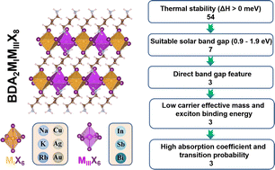 Graphical abstract: Discovering layered lead-free perovskite solar absorbers via cation transmutation