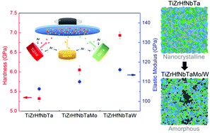 Graphical abstract: Phase transition and nanomechanical properties of refractory high-entropy alloy thin films: effects of co-sputtering Mo and W on a TiZrHfNbTa system