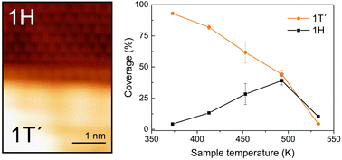 Graphical abstract: Phase control and lateral heterostructures of MoTe2 epitaxially grown on graphene/Ir(111)