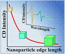 Graphical abstract: Size-dependent chiro-optical properties of CsPbBr3 nanoparticles