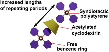 Graphical abstract: Additional crystalline structures of syndiotactic polystyrene composites with acetylated cyclodextrin