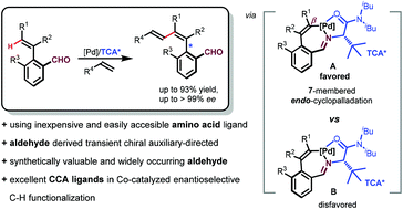 Graphical abstract: Access to axially chiral aryl 1,3-dienes by transient group directed asymmetric C–H alkenylations