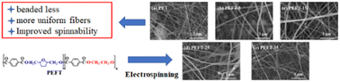Graphical abstract: New bio-based polyester with excellent spinning performance: poly(tetrahydrofuran dimethanol-co-ethylene terephthalate)