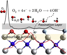 Graphical abstract: Subsurface oxygen reduction reaction activity on Ti2N MXene revealed by in situ Raman spectroelectrochemistry