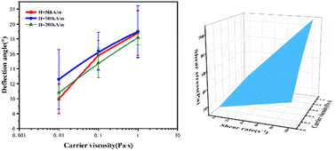 Graphical abstract: Mechanism analysis of the carrier viscosity effect on shear stress of magnetorheological fluids