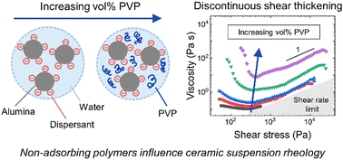 Graphical abstract: Rheology of 3D printable ceramic suspensions: effects of non-adsorbing polymer on discontinuous shear thickening