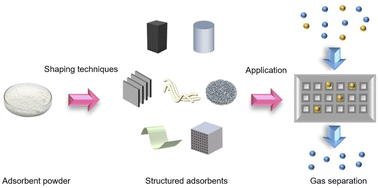 Graphical abstract: Shaping techniques of adsorbents and their applications in gas separation: a review