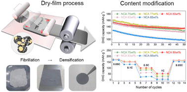 Graphical abstract: Design of densified nickel-rich layered composite cathode via the dry-film process for sulfide-based solid-state batteries