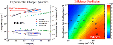 Graphical abstract: High photogeneration and low recombination rate leading to high-performance non-fullerene organic solar cells