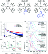 Graphical abstract: Rational understanding of substituent effects on multi carbazole thermally activated delayed fluorescence emitters