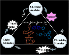 Graphical abstract: Bipolar single-component Sm3+-containing metallopolymers capable of multi-stimuli-responses