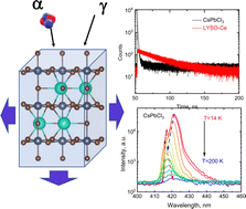 Graphical abstract: Ultra-fast low temperature scintillation and X-ray luminescence of CsPbCl3 crystals