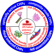 Graphical abstract: Advances in circularly polarized luminescence materials based on helical polymers