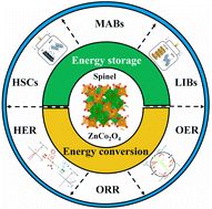 Graphical abstract: Recent progress in ZnCo2O4 and its composites for energy storage and conversion: a review