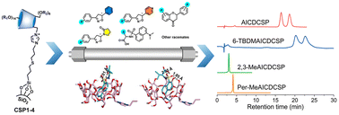 Graphical abstract: Investigation of the chiral recognition role of cyclodextrin hydroxyl moieties via high performance liquid chromatography